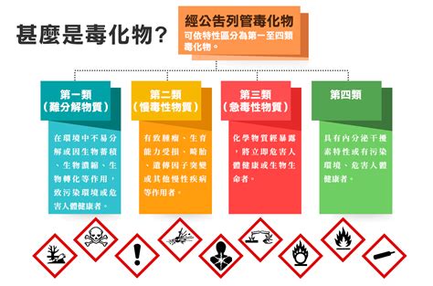 化學物質分類甲乙丙丁|特定化學物質危害預防標準第二條修正條文